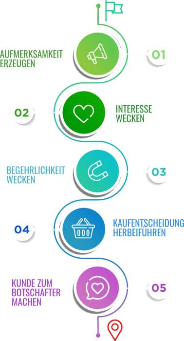 Die AIDA-Formel zeigt die Customer Journey innerhalb der Content Marketing Strategie