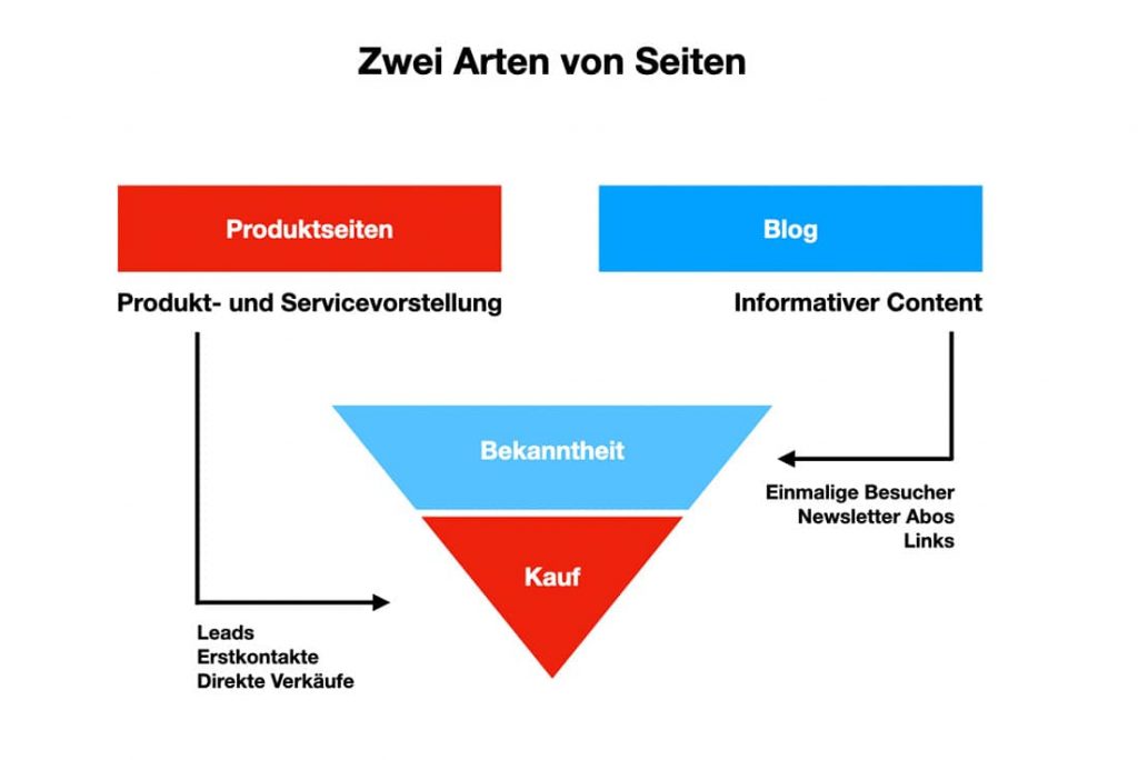 Seitenarten innerhalb der Content Strategie